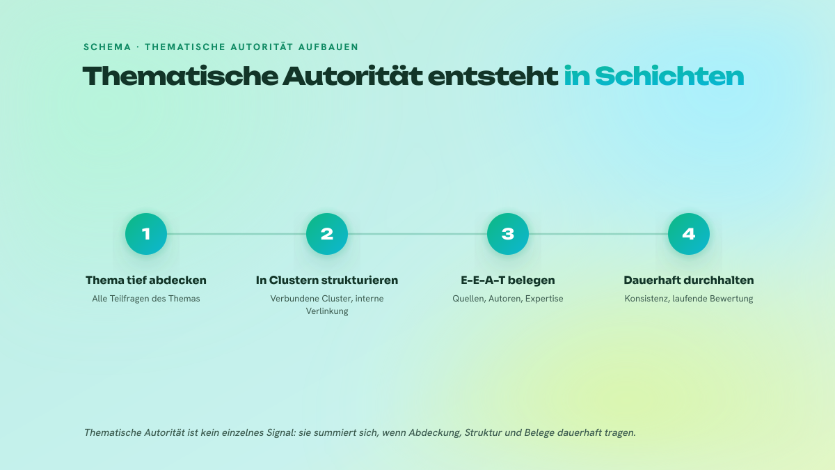 Die vier Schichten, die die thematische Autorität einer Website aufbauen: das Thema tief abdecken und alle seine Teilfragen behandeln, die Seiten in Clustern strukturieren, die durch interne Verlinkung verbunden sind, E-E-A-T durch Quellen, Autoren und Expertise belegen und diese Konsistenz dann dauerhaft halten, unter der laufenden Bewertung durch Google.