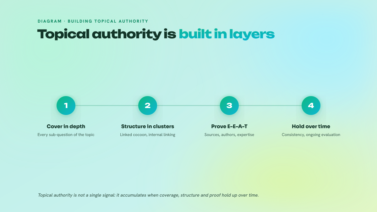 The four layers that build a site's topical authority: covering the topic in depth by addressing all its sub-questions, structuring pages into clusters connected by internal linking, proving E-E-A-T through sources, authors and expertise, then holding that consistency over time under Google's continuous evaluation.