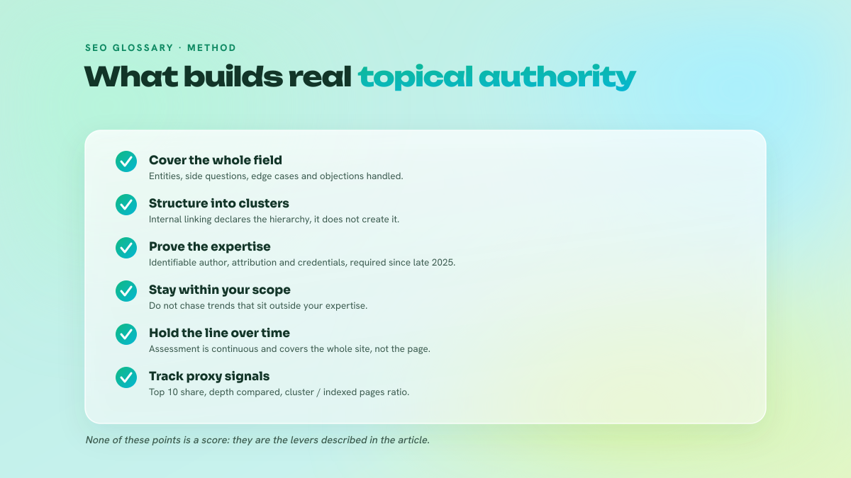 Checklist of the five levers of topical authority: field coverage, clusters, proof of expertise, consistency over time and tracking indicators.