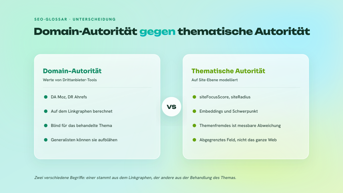 Zweispaltiger Vergleich zwischen der Domain-Autorität, die von Drittanbieter-Tools auf dem Linkgraphen gemessen wird, und der thematischen Autorität, die Google auf Site-Ebene modelliert.