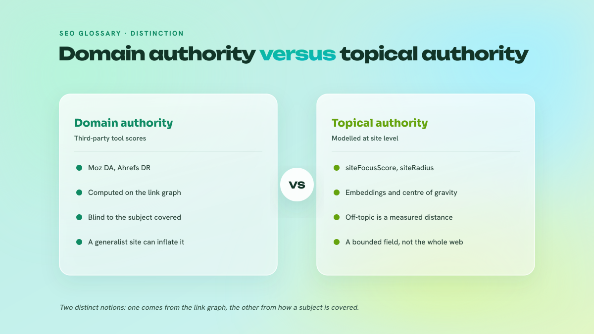 Two-column comparison between domain authority, measured by third-party tools on the link graph, and topical authority, modelled by Google at site level.