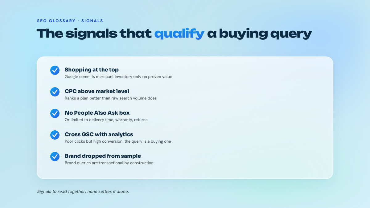 List of five signals for qualifying a transactional query, each paired with a note on how to use it.
