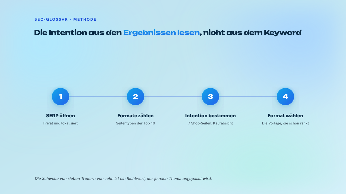 Vier nummerierte Schritte zur Analyse einer SERP: öffnen, zählen, Intention bestimmen, Seitenformat wählen.