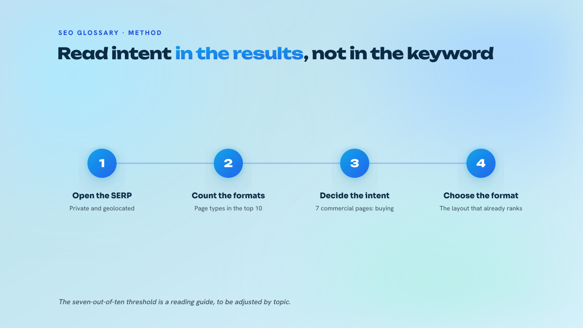 Four numbered steps describing a SERP audit: open, count, decide, choose the page format.