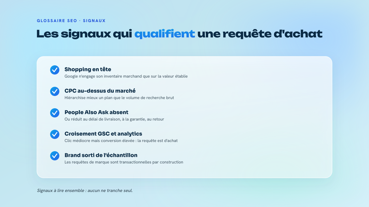 Liste de cinq signaux de qualification d'une requête transactionnelle, chacun assorti d'une précision d'usage.
