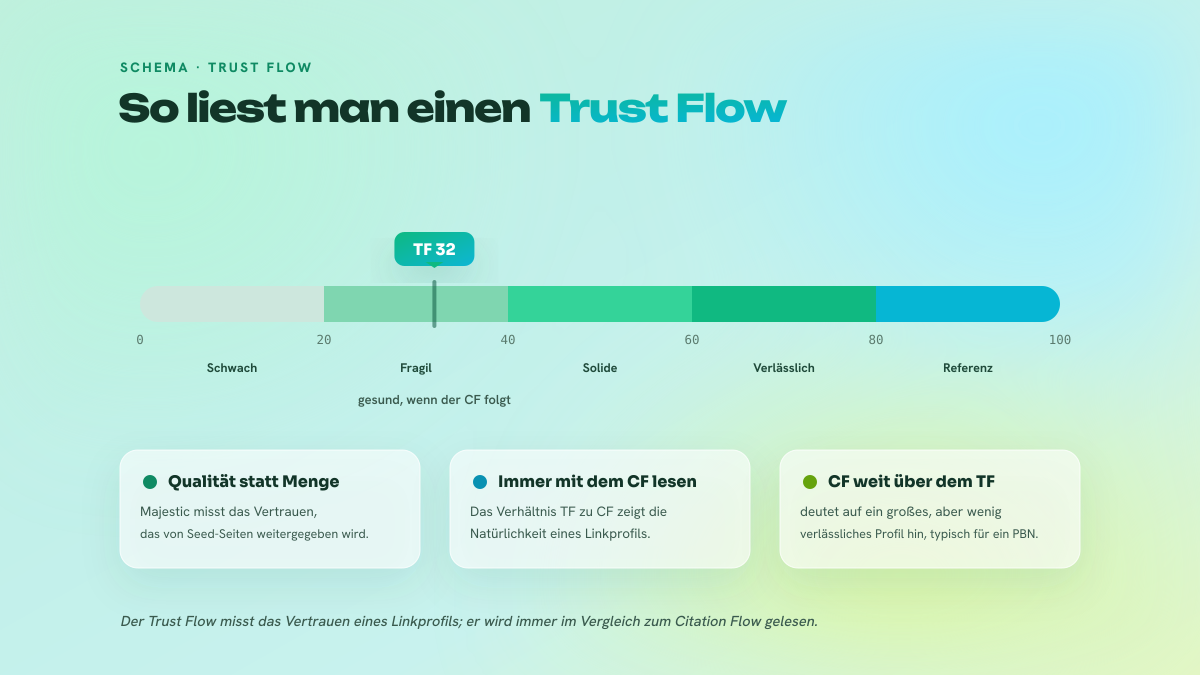 Trust-Flow-Skala von 0 bis 100 mit ihren Zonen (schwach, fragil, solide, verlässlich, Referenz) und einem Marker bei TF 32.