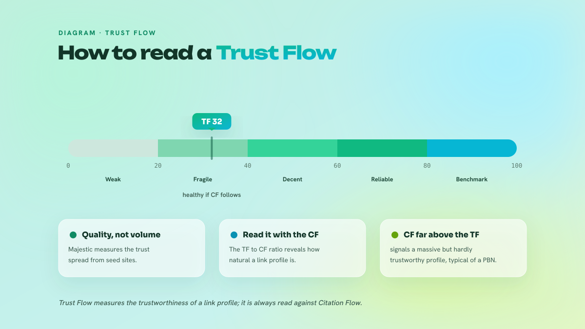 Trust Flow gauge from 0 to 100 with its zones (weak, fragile, decent, reliable, benchmark) and a cursor at TF 32.