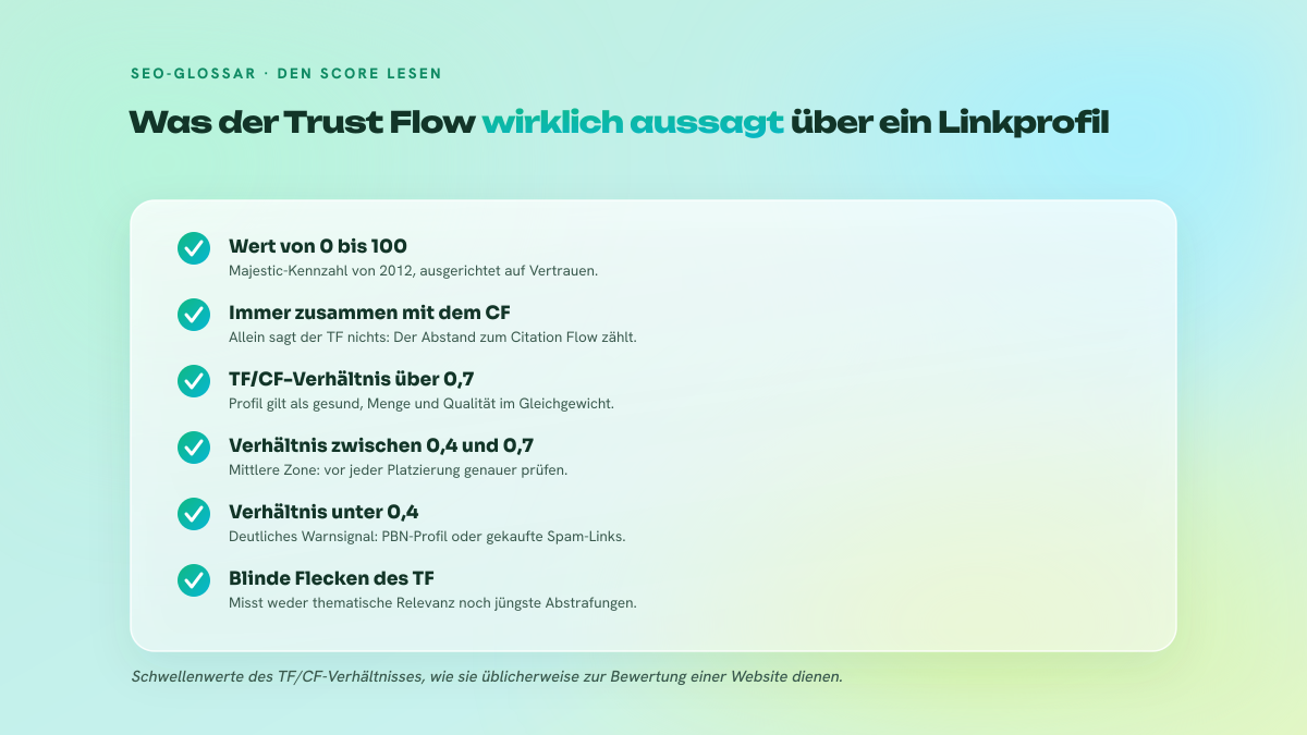 Checkliste mit sechs Punkten zum Lesen des Trust Flow einer Website: Wert von 0 bis 100, gemeinsame Betrachtung mit dem Citation Flow, Verhältnisschwellen 0,7 und 0,4 sowie Grenzen des Indikators.