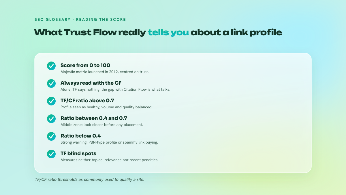 Six-point checklist explaining how to read a site's Trust Flow: score from 0 to 100, read alongside Citation Flow, ratio thresholds of 0.7 and 0.4, and the limits of the metric.