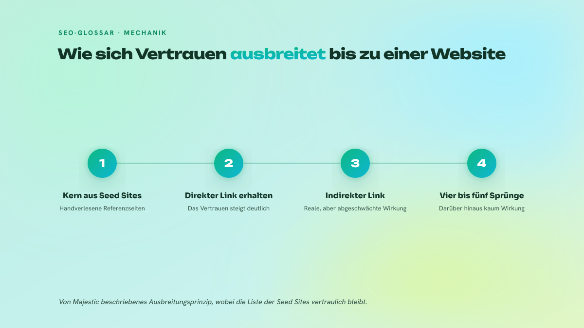 Vierstufiger Prozess, der zeigt, wie sich Vertrauen von einem Kern aus Seed Sites bis zu einer bestimmten Website ausbreitet, wobei die Wirkung mit jedem Sprung im Linkgraphen abnimmt.