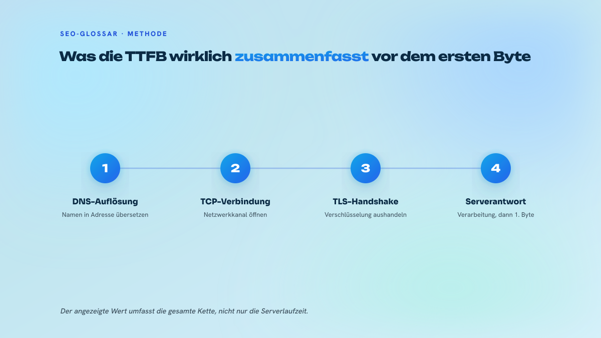 Schema in vier Schritten, das die TTFB aufschlüsselt: DNS-Auflösung, TCP-Verbindung, TLS-Handshake, dann Serverarbeit und erstes zurückgesendetes Byte.