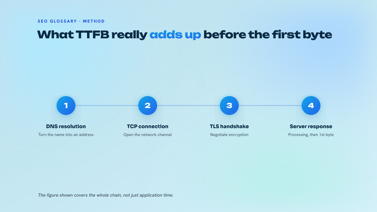 Four-step diagram breaking down TTFB: DNS resolution, TCP connection, TLS handshake, then server work and first byte returned.