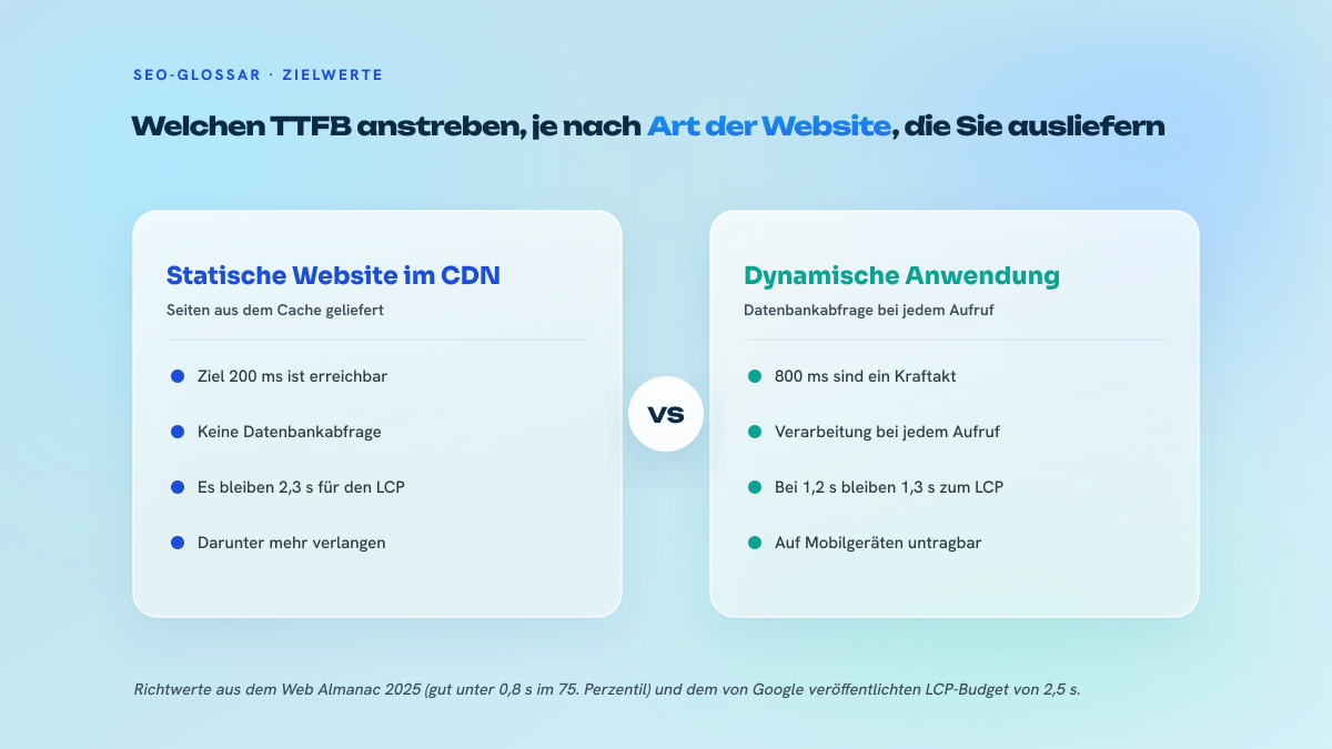 Zweispaltiger Vergleich der TTFB-Ziele: statische Website aus dem CDN-Cache mit Ziel 200 ms, dynamische Anwendung mit Datenbankabfragen mit Ziel 800 ms.