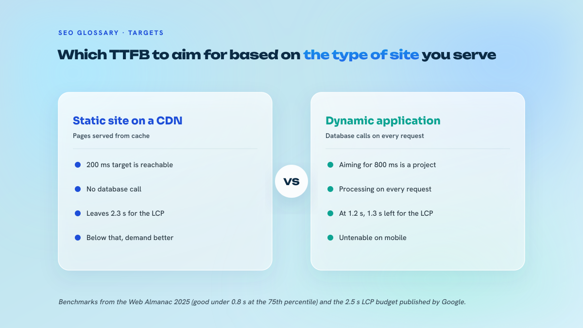 Two-column comparison of TTFB targets: a static site served from a CDN cache aiming for 200 ms, a dynamic application with database calls aiming for 800 ms.