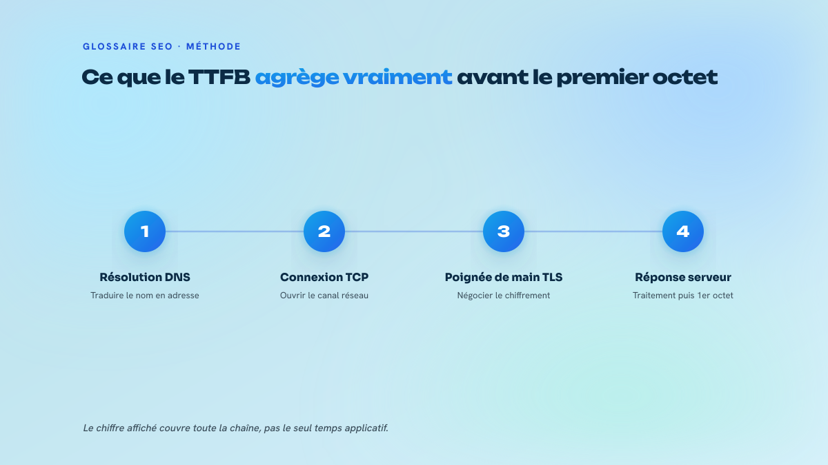 Schéma en quatre étapes décomposant le TTFB : résolution DNS, connexion TCP, poignée de main TLS, puis travail serveur et premier octet renvoyé.
