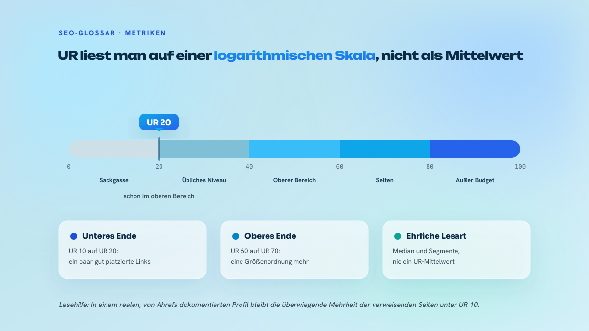 Skala von 0 bis 100 mit einem Zeiger auf UR 20, fünf Lesezonen und drei Kästen, die die Wirkung der logarithmischen Skala erklären.