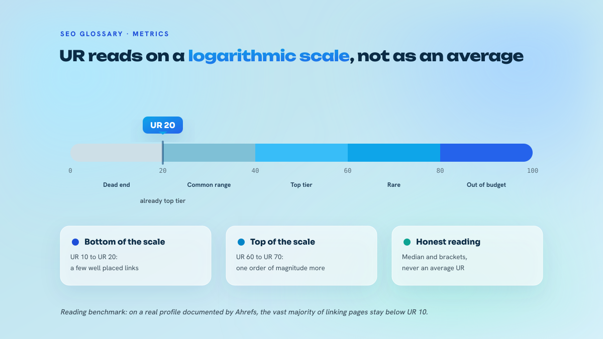 Gauge from 0 to 100 with a cursor set on UR 20, five reading zones and three insets explaining the effect of the logarithmic scale.