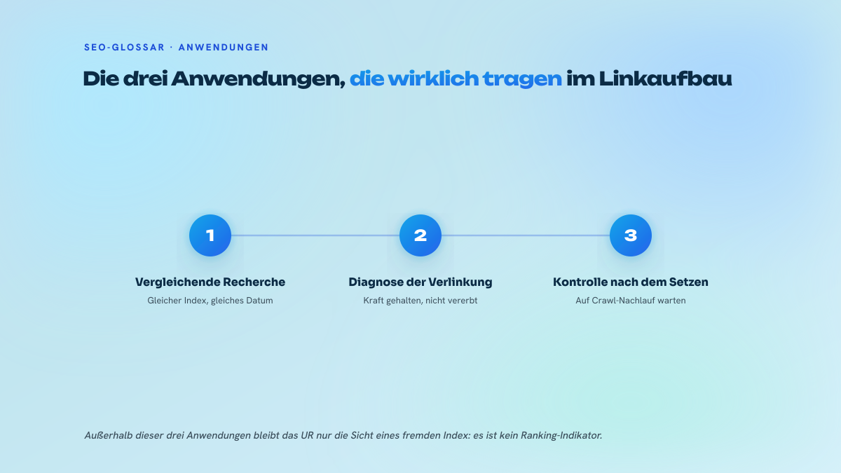 Drei nummerierte Schritte zeigen die Anwendungen des URL Rating: vergleichende Recherche, Diagnose der internen Verlinkung, Kontrolle nach dem Setzen des Links.
