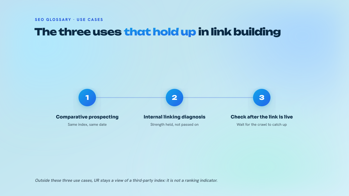 Three numbered steps presenting the uses of URL Rating: comparative prospecting, internal linking diagnosis, check after the link goes live.