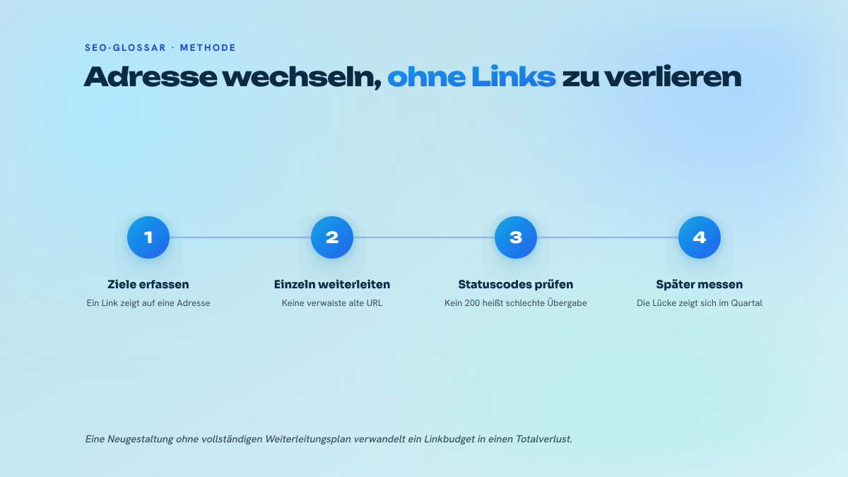 Vier nummerierte Schritte einer URL-Umstellung: Adressen erfassen, auf die Links zeigen, einzeln weiterleiten, Statuscodes prüfen, im Folgequartal messen.
