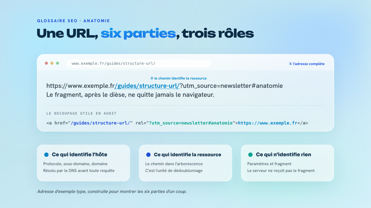 Décomposition d'une URL affichée dans une barre de navigateur : protocole et nom d'hôte, chemin, puis paramètres et fragment, avec une légende en trois rôles.