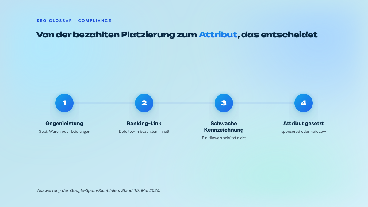 Vier nummerierte Schritte zeigen, wie Google einen bezahlten Link einstuft: erkannte Gegenleistung, Ranking-Link, unzureichende Kennzeichnung, Einstufung per Attribut.