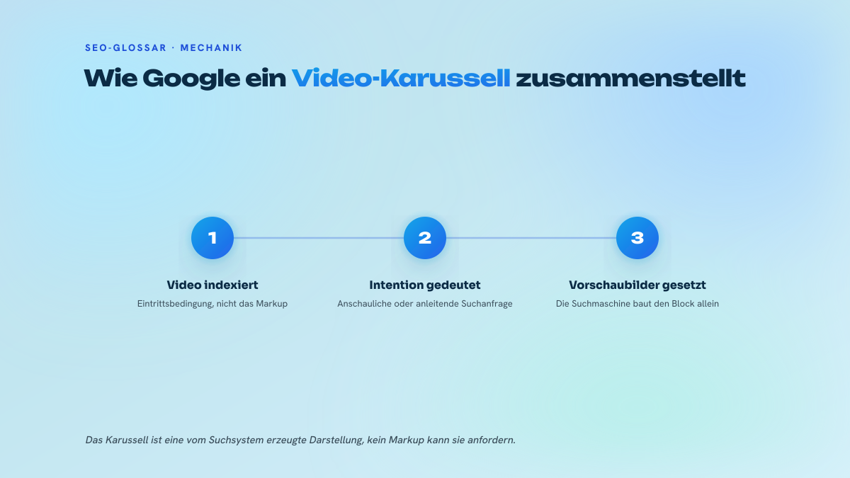 Schema in drei Schritten, das die Kette bis zur Anzeige eines Video-Karussells zeigt: Indexierung des Videos, Deutung der Suchintention, dann Zusammenstellung der Vorschaubilder durch die Suchmaschine.