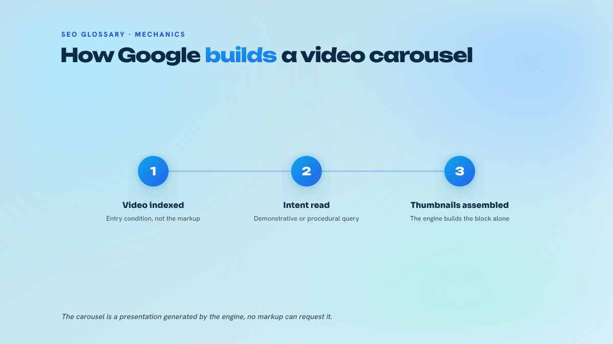 Three-step diagram showing the chain that leads to a video carousel being displayed: video indexing, reading the query intent, then assembly of the thumbnails by the engine.