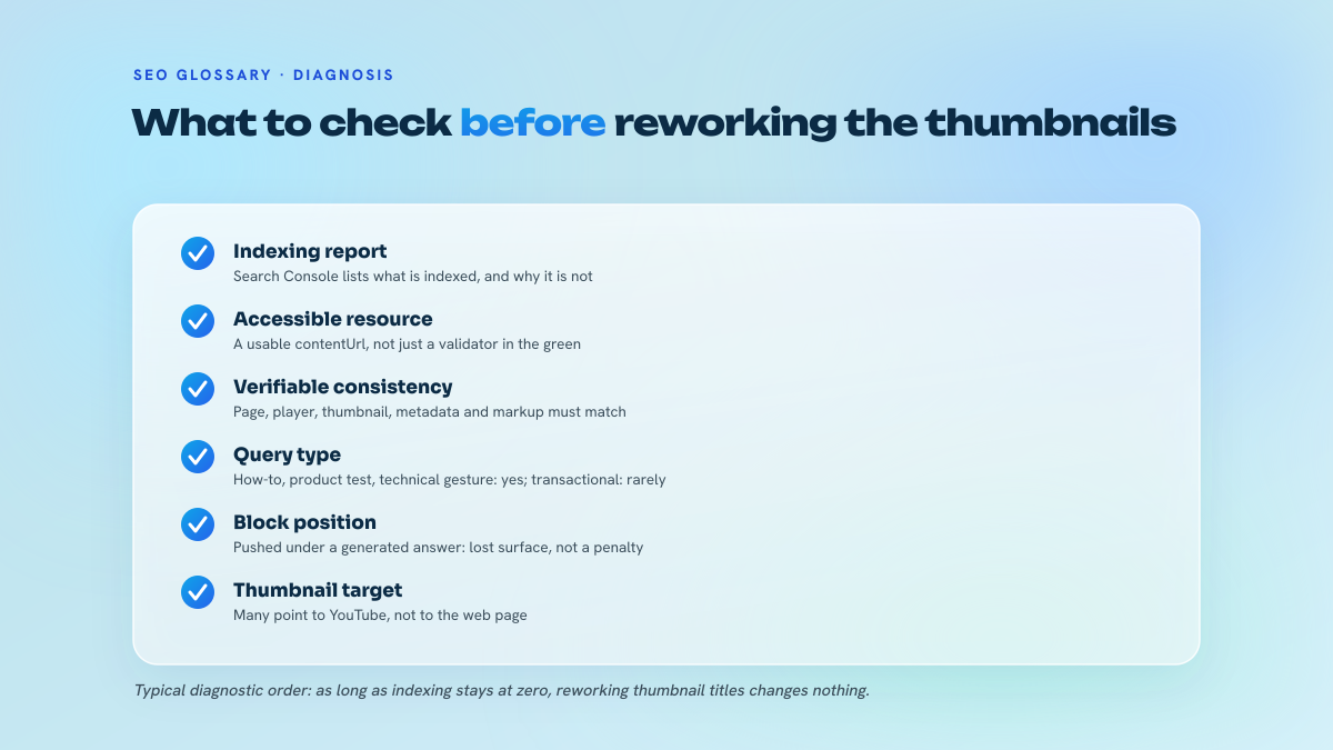 Five-point checklist for diagnosing a missing video carousel: video indexing report, accessible video resource, page and player consistency, query type, thumbnail destination.