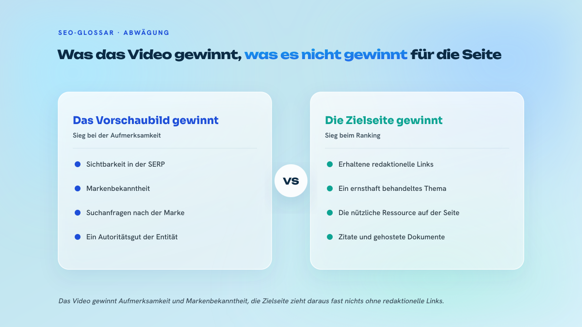 Zweispaltiger Vergleich zwischen dem, was ein Vorschaubild im Videokarussell bringt, also Aufmerksamkeit und Markenbekanntheit, und dem, was die Zielseite wirklich nach oben bringt, nämlich redaktionelle Links und ein ernsthaft behandeltes Thema.