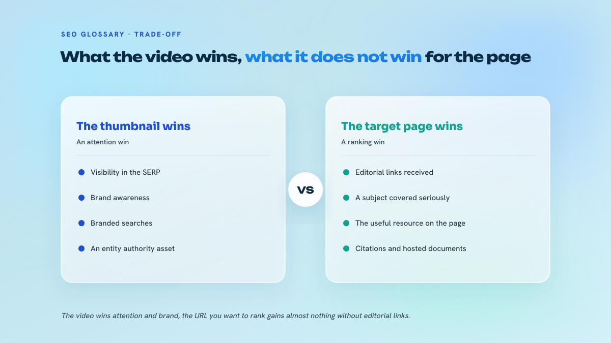 Two-column comparison between what a video carousel thumbnail brings, attention and brand awareness, and what actually lifts the target page, namely editorial links and a subject covered seriously.