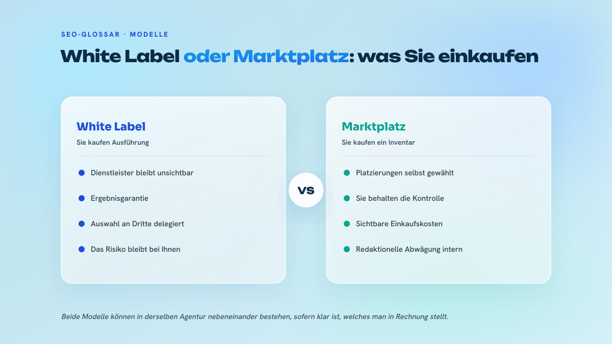 Zweispaltiger Vergleich zwischen White Label, wo man Ausführung und eine Ergebnisgarantie einkauft, und dem Marktplatz, wo man ein Inventar an Platzierungen einkauft und die Kontrolle behält.