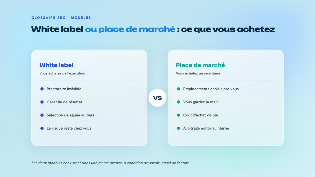 Comparaison en deux colonnes entre le white label, où l'on achète de l'exécution et une garantie de résultat, et la place de marché, où l'on achète un inventaire d'emplacements en gardant la main.