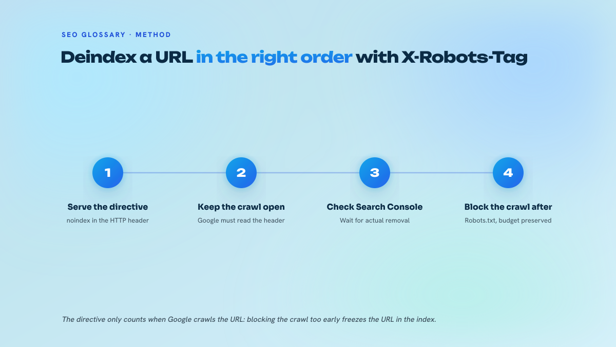 Four-step numbered diagram showing the correct order for deindexing with X-Robots-Tag: serve the noindex directive in the header, keep the URL crawlable, confirm the removal in Search Console, and only then block the crawl.
