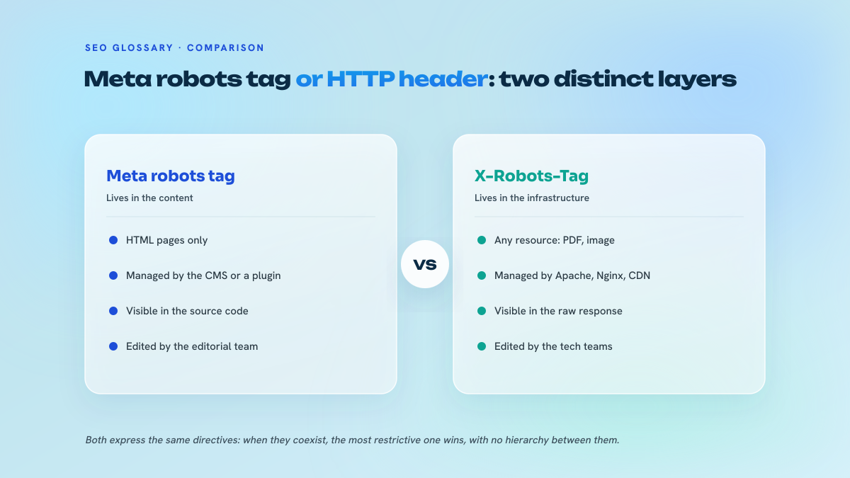 Two-column comparison between the meta robots tag, limited to HTML pages and managed in the content, and the X-Robots-Tag, applicable to any served resource and managed at the server or CDN level.