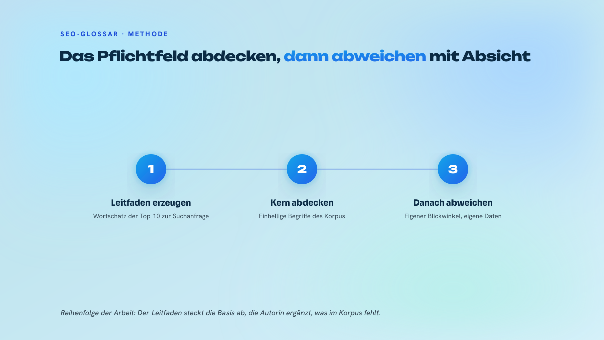 Prozess in drei Schritten: den Leitfaden zur Zielsuchanfrage erzeugen, den gemeinsamen lexikalischen Kern des Korpus abdecken, dann einen eigenen Blickwinkel und eigene Daten über den Leitfaden hinaus beisteuern.