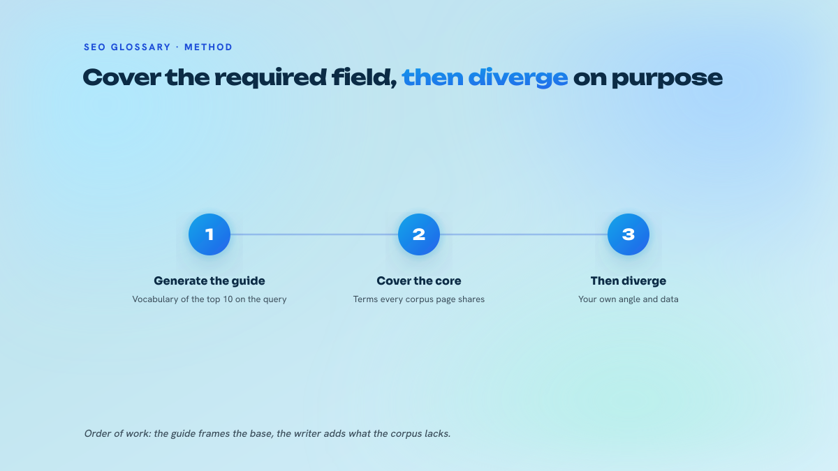 Three-step process: generate the guide for the target query, cover the lexical core shared across the corpus, then bring an angle and data of your own beyond the guide.
