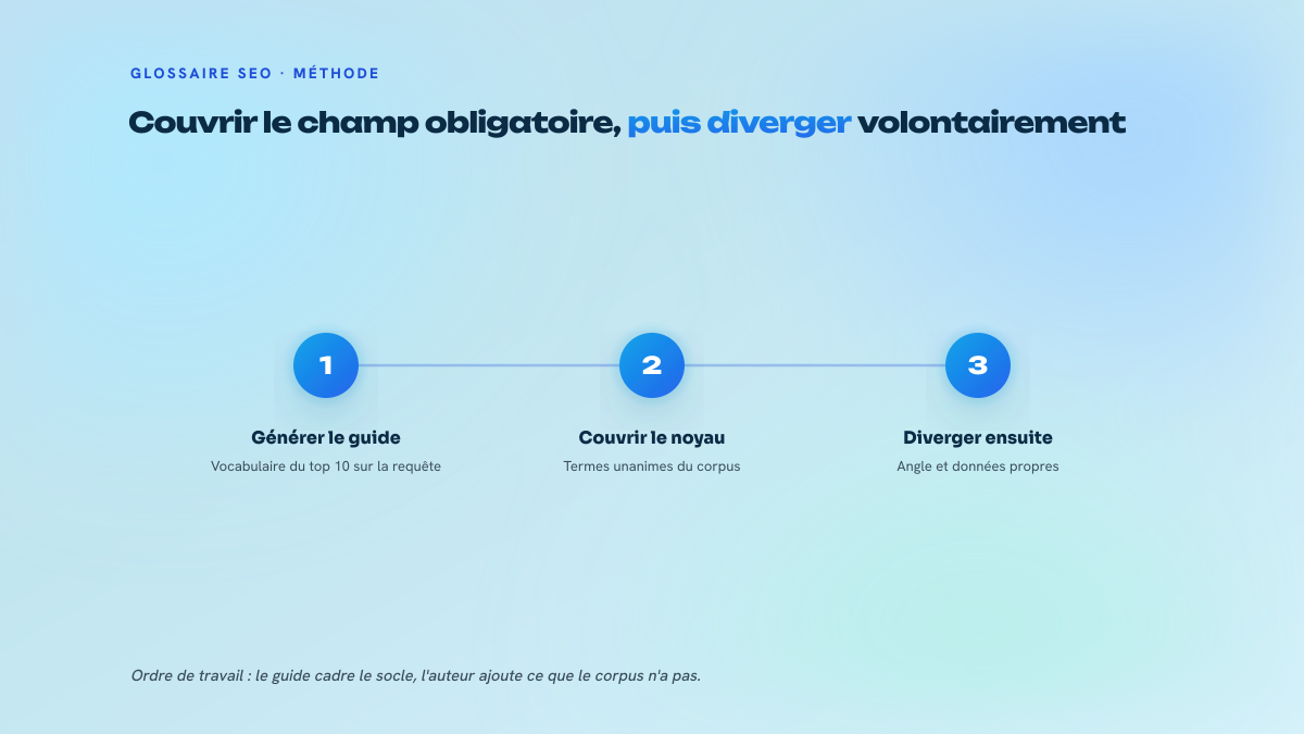 Processus en trois étapes : générer le guide de la requête cible, couvrir le noyau lexical commun au corpus, puis apporter un angle et des données propres au-delà du guide.